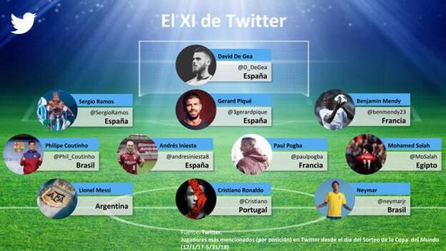 El 11 ideal del Mundial de Rusia 2018 en Twitter.